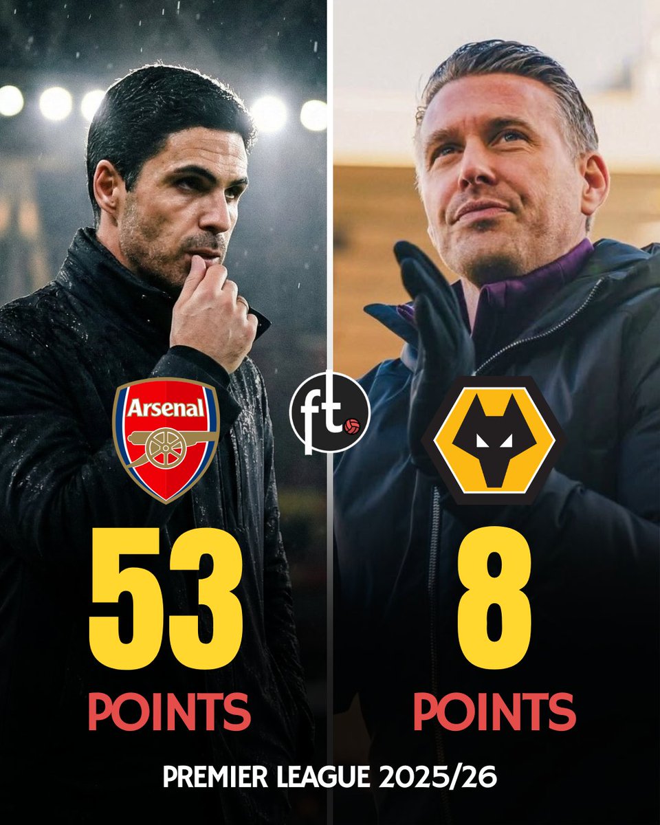 Footballtweet's tweet image. 🚨 𝗢𝗙𝗙𝗜𝗖𝗜𝗔𝗟: Wolves are officially OUT OF THE TITLE RACE after falling 45 points behind Arsenal in the league table.

Wolves only have 42 points left to play for. 🤣👀