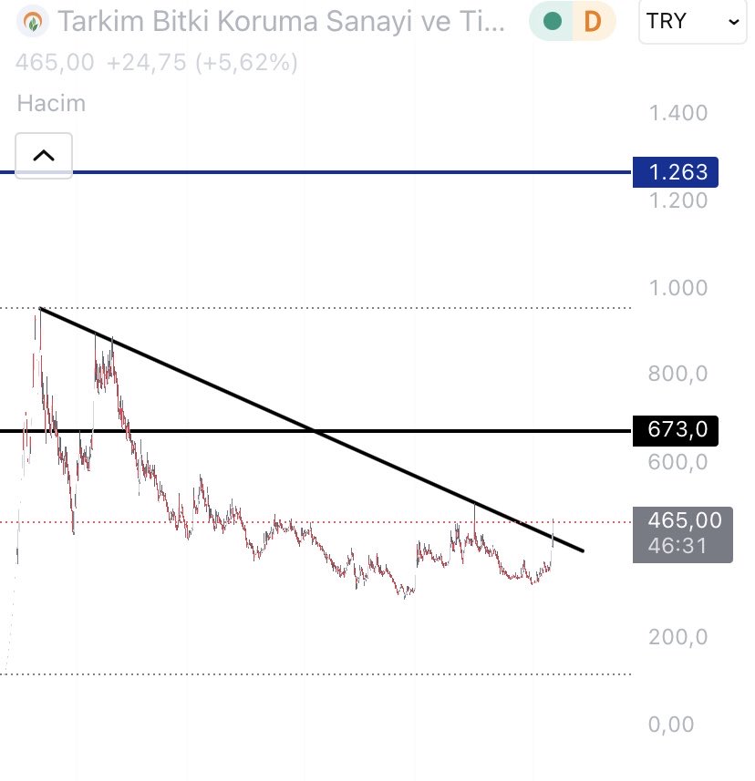 wickoftrader's tweet photo. #TARKM HEDEF 1260 🥳

İlk hedef 673 🔥

Düşen trendini kırdı onayını aldı #TARKM çokk konusacağızz...

Yeni hisseler için takip beğeni unutmayın dostlarım ✅

#BIST1OO #hissesenedi #kchol #DOFER #AZTEK #ULUFA #ozysr #MEKAG #derhl https://t.co/Pcgypt3gEn