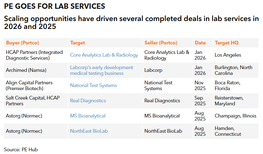 Private Equity Is Telling You Something About Life Science Labs open.substack.com/pub/blackspear…