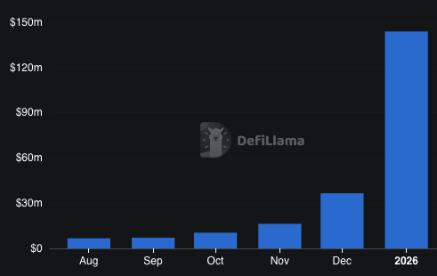 NablaFi's tweet photo. That said: January was still a record-breaking month -  even without counting Arbitrum.. https://t.co/V86rN1jdfS