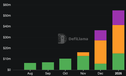 NablaFi's tweet photo. That said: January was still a record-breaking month -  even without counting Arbitrum.. https://t.co/V86rN1jdfS
