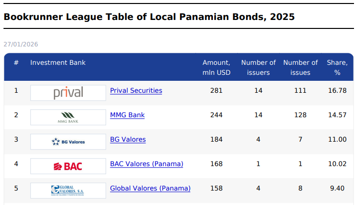 Cbonds_Global's tweet photo. 🇵🇦 Bookrunner League Table of Panama's Bonds 2025

In 2025, the cumulative volume of the registered issues amounted to 1692 million US dollars. Grupo Prival is ranked the highest in the main league table with a result of 281 million US dollars and 111 issues https://t.co/wTkOfUdLpK
