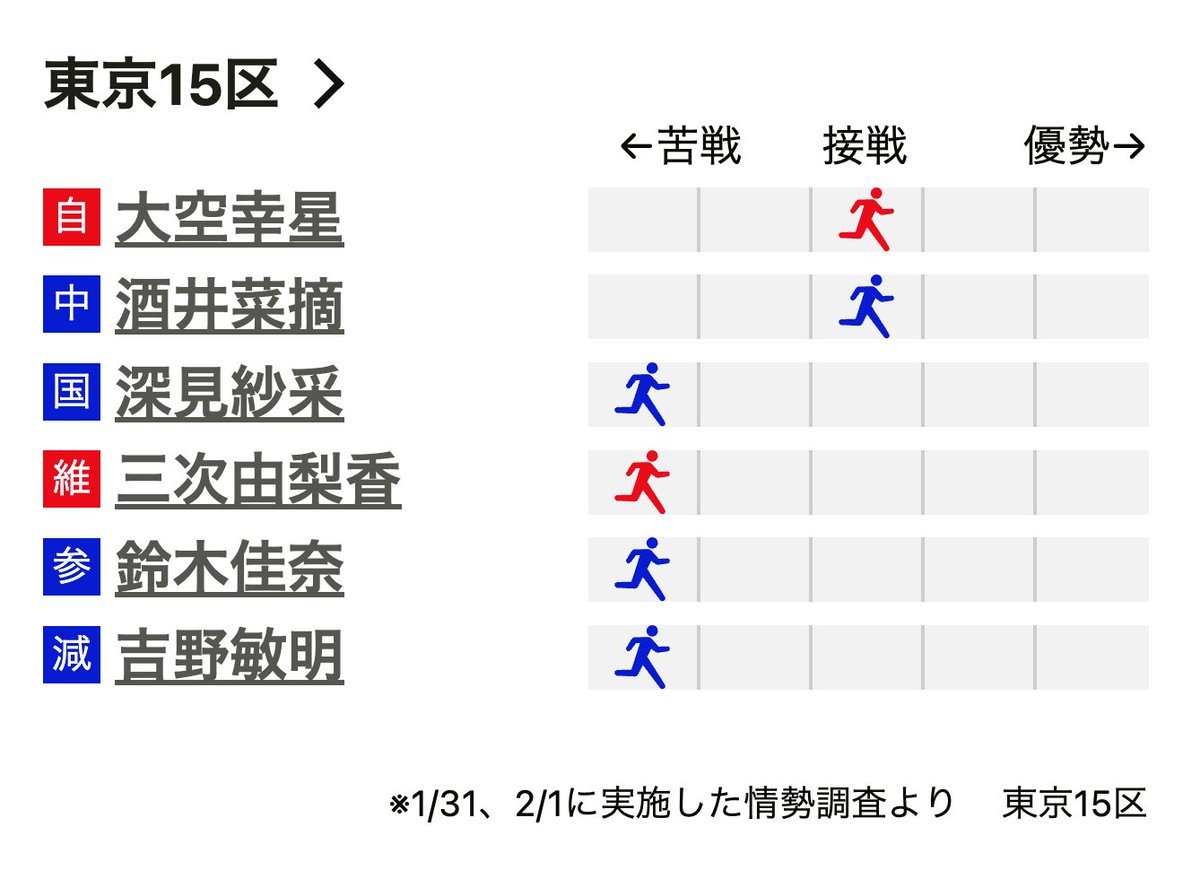 rosarinn's tweet photo. 衆院選2026
朝日新聞情勢調査

東京1区　山田美樹さん優勢
東京15区　大空幸星さん頑張れー
大阪4区　中山泰秀さん頑張れー
大阪5区　杉田水脈さん頑張れー https://t.co/EoT4JQ6Ici