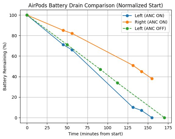 AirPods 4の左耳をノイズキャンセリングオフでも試してみた。スペックが分かっていれば、だいぶ安心して使える。

結果10%の効率アップで、2時間50分までもちそう。

計測したのは左耳だけだけど、右耳も同じ傾向だとすれば4時間30分までもつはず。