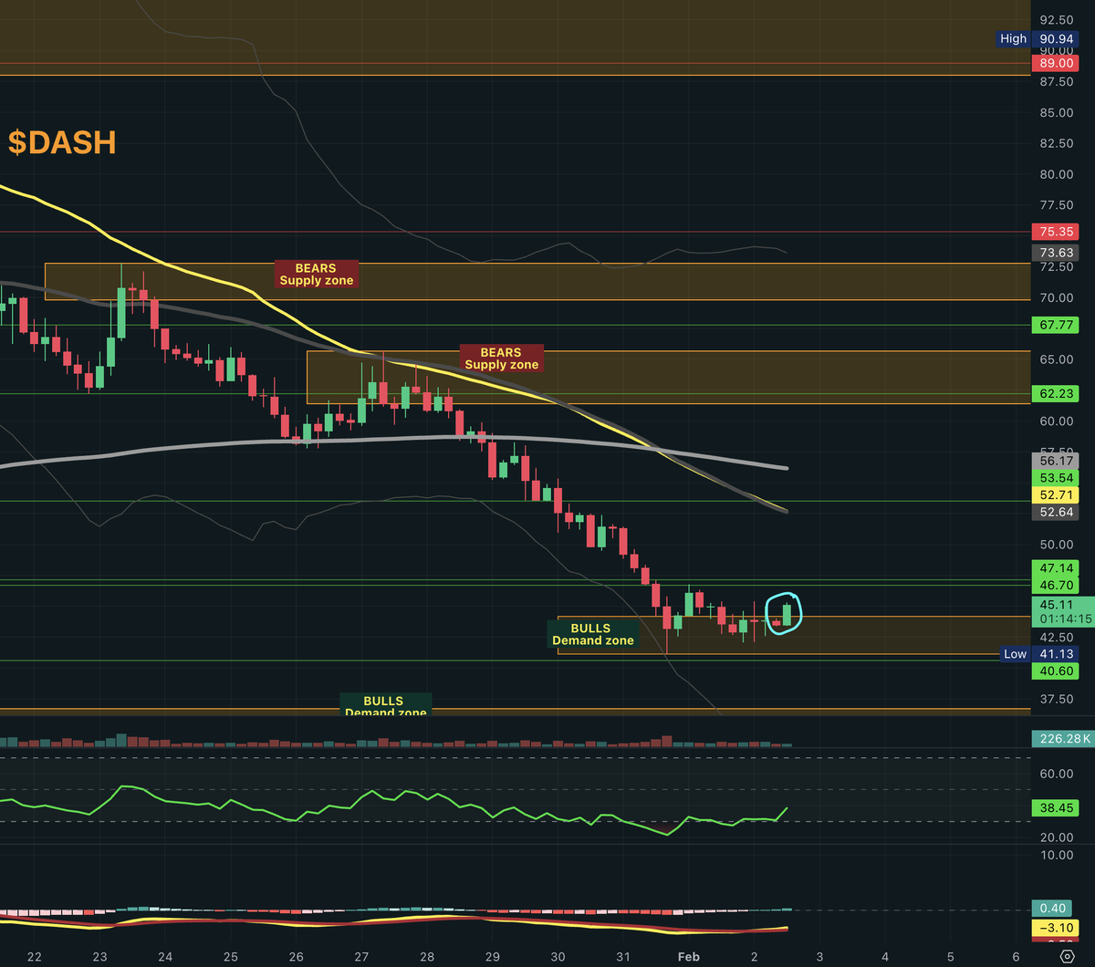 0xWhaleHL's tweet photo. $DASH a bull demand zone is formed, bulls first attempt to go higher, 46.7-47.14 ex support now act as resistance, and for this bounce the EMA50 and weekly average around 52 area should be a possible target for the bounce. Negative would be a close below the low of this 4H candle.