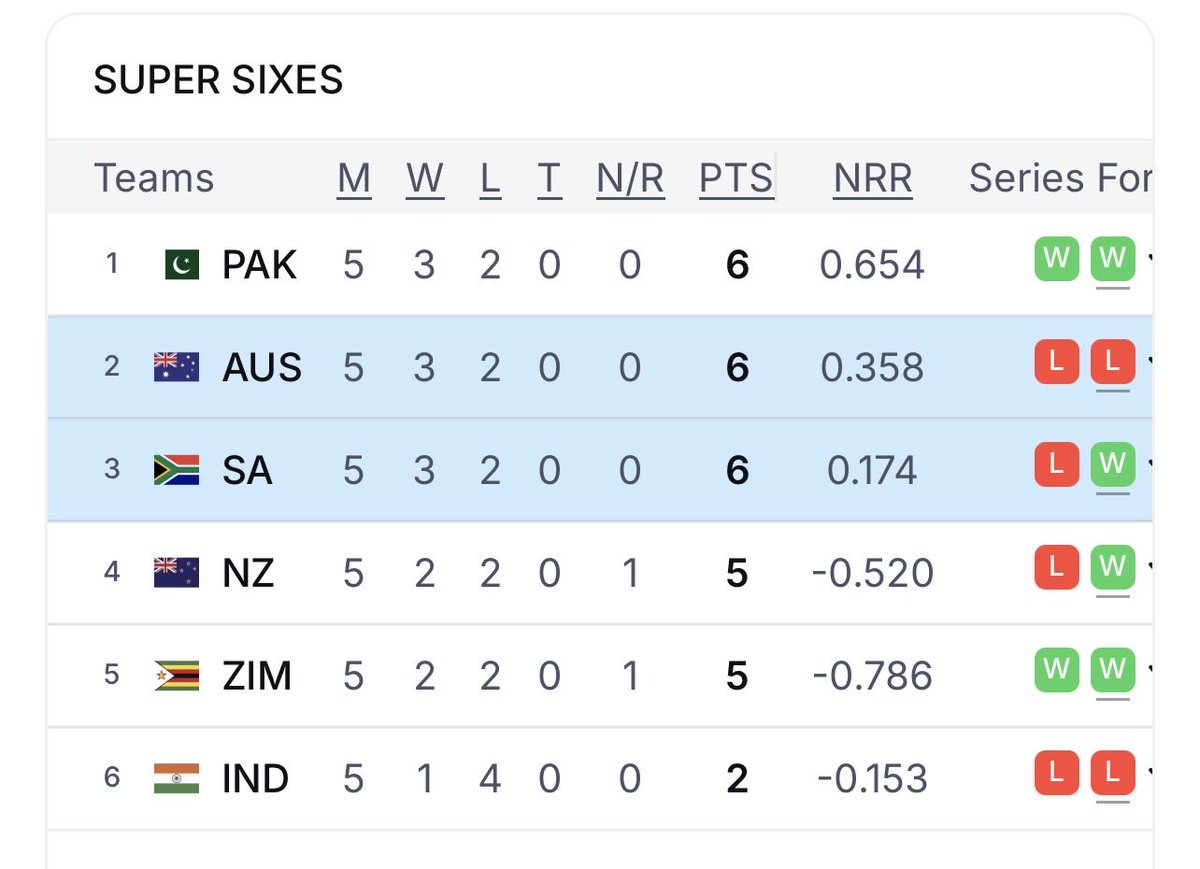 Sajbwn's tweet photo. @DcWalaDesi He was right though— Pakistan played final against Australia while India didn’t even qualify for semis and was below Zimbabwe in the super six. https://t.co/NWyBjoy3Z9