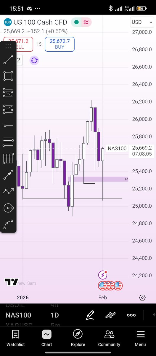 Us30 &amp; Nasdaq have reacted to HTF POIs and rejected, you don't need to be a deep analyst to understand what comes next🚀🚀🚀