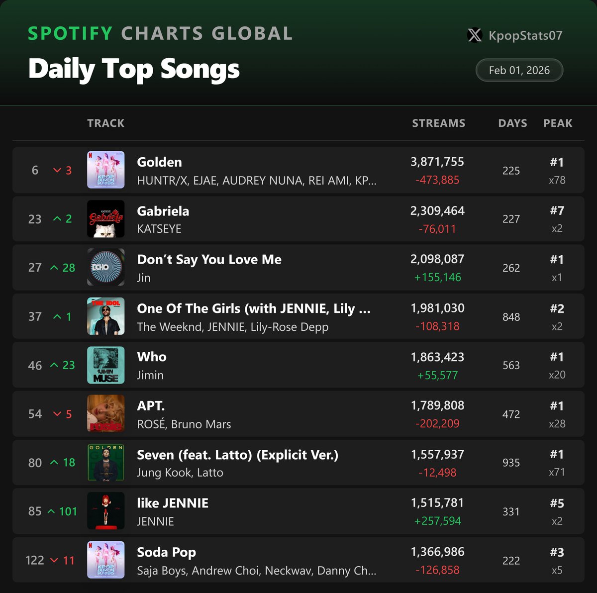 Most Streamed K-pop songs on Spotify Global Daily - February 1