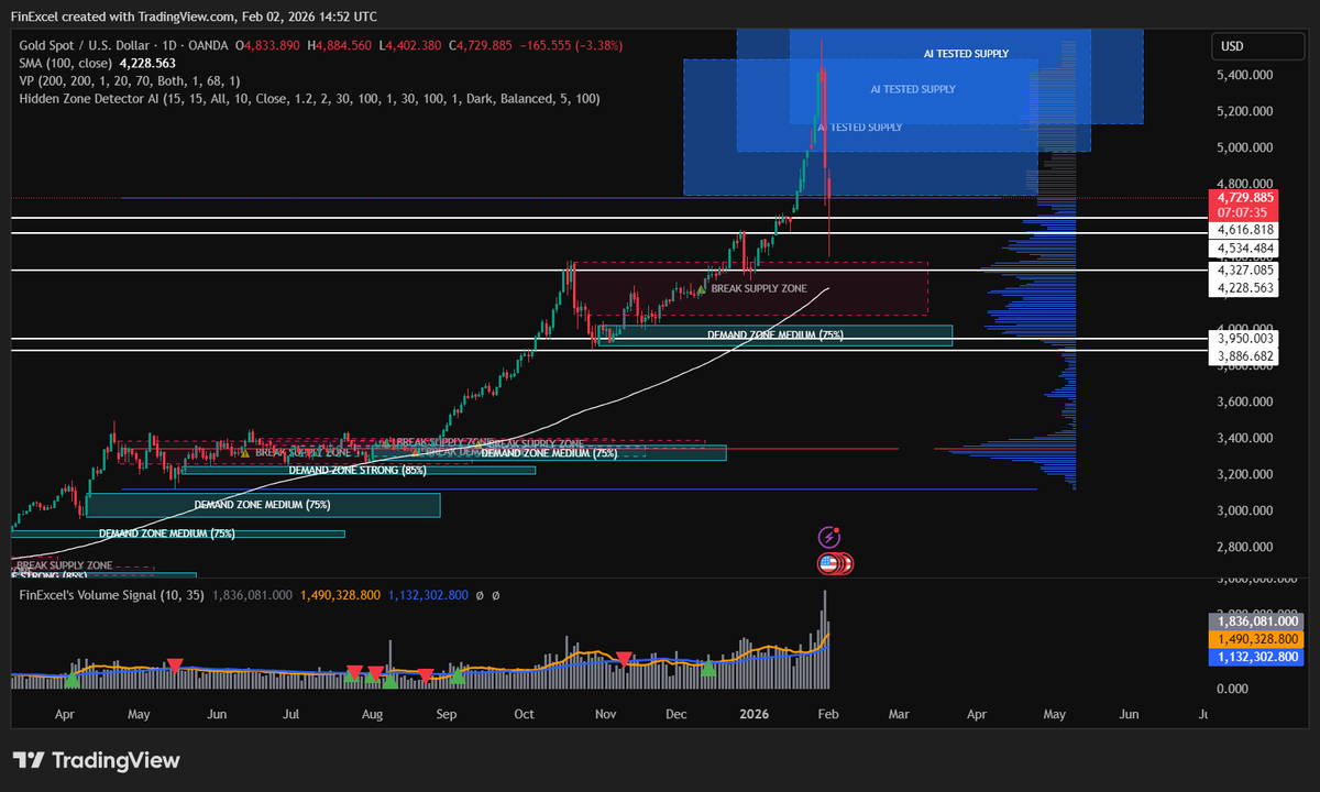 FinExcel1's tweet photo. Road to $3,950 is inevitable for $XAUUSD at this point. https://t.co/j9HrSxF37r
