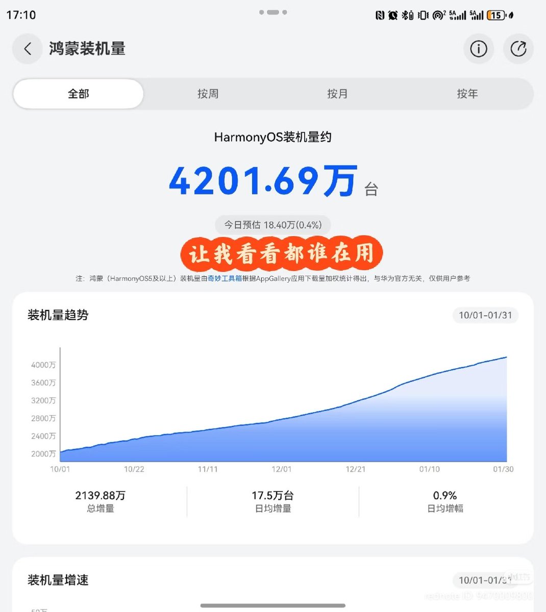 LivingInHarmony's tweet photo. Harmony OS Next versions, HarmonyOS 5.1/6 has passed 42 million installations,...
'The light boat has already passed through ten thousand mountains.'
#HarmonyOS5 #HarmonyOS6 #Milestone #Huawei #InstallBase #Users #Activations https://t.co/qFCtcjUc9o