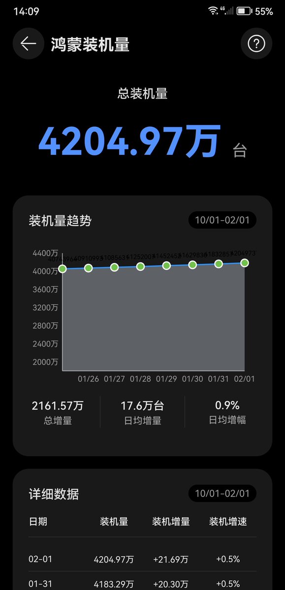 LivingInHarmony's tweet photo. Harmony OS Next versions, HarmonyOS 5.1/6 has passed 42 million installations,...
'The light boat has already passed through ten thousand mountains.'
#HarmonyOS5 #HarmonyOS6 #Milestone #Huawei #InstallBase #Users #Activations https://t.co/qFCtcjUc9o