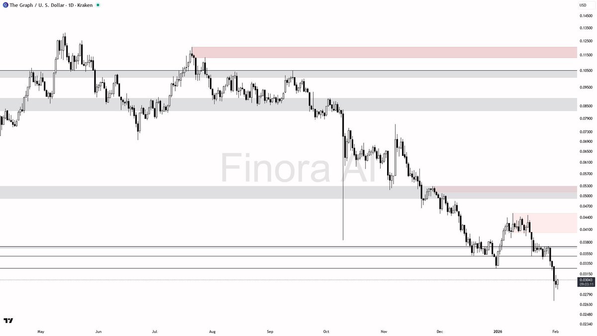 Finora_EN's tweet photo. 🌌 AI Analysis for $GRT #GRTUSD | 1D https://t.co/XonKmgc4v1
- Currently, it looks like we have seen a liquidity absorption at the last swing low (0.02670–0.02630). If the price breaks down again there and is immediately bought back (strong reversal candle!), I expect a short-term upward movement to at least 0.03170 – with potential up to 0.03430.
- If the momentum remains weak and sustainably breaks 0.02630, I expect further lows.
- For a long entry, one should definitely wait until the price dips below the last low and then forms a clear reversal formation (e.g., strong pin bar on daily or 4-hour basis, or a significant bullish engulfing). An entry directly without such confirmation is highly risky!
- For shorts, I would wait for a false breakout above 0.03430 or ideally 0.03710, followed by a clear rejection and weak candles, and then trade downwards.
- My bias: cautiously bullish short-term long chance after sweep and reversal at the low, medium-term still bearish as long as 0.03710 is not convincingly reclaimed....
📊 Get detailed free analysis of any coin on any timeframe you want. Try Finora AI - Your Trade Buddy for free → https://t.co/kMPco9Fs6m