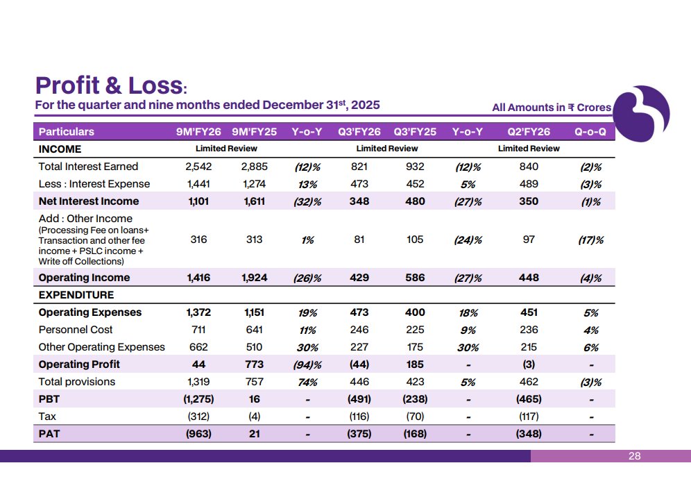 gaze_observer's tweet photo. Utkarsh Small Finance Bank Q3 FY26 :-
#Q3Results #Q3FY26 #Stockmarket #Nifty #utkarshSFB
➤ Gross Loan Portfolio 18,306 Cr (-3.9% YoY & -1.9% QoQ)
✓ JLG (incl. BC JLG) Loan Portfolio (-34.1% YoY & -15.7% QoQ)
✓ Non-JLG Loan Portfolio (+27.5% YoY & +7.7% QoQ)
➤ Share of secured lending grew from 41% as on Dec 31, 2024 to 50% as on Dec 31, 2025
➤ Total Deposits 21,087 Cr (+4.5% YoY & -1.7% QoQ)
✓ CASA Deposits (+16.1% YoY & +2.9% QoQ)
✓ CASA Ratio 21.9% vs 19.7% YoY & 20.9% QoQ
➤ Net Interest Income (-27% YoY & -1% QoQ)
➤ Operating Income (-27% YoY & -4% QoQ)
➤ Operating Profit -44 Cr vs +185 Cr YoY & -3 Cr QoQ
➤ PAT -375 Cr vs -168 Cr YoY & -348 Cr QoQ
➤ GNPA 11.05% vs 6.17% YoY & 12.42% QoQ
➤ NNPA 4.48% vs 2.50% YoY & 5.02% QoQ
➤ Micro-Banking*
✓ Collection efficiency & asset quality weakened on account higher leverage at borrower level and weakened discipline for centre meetings continuing from covid times
✓ Strengthening collection efforts and dedicated teams for collections / supervisors at field level to improve collection efficiency
✓ X-bucket collection efficiency (excl. pre-payments) was 99.1% for Q3’FY26
➤ Management Commentary:-
✓ Q3 FY26 marked a transition and recalibration quarter, focused on asset quality improvement, secured portfolio expansion, deposit granularity, and operational strengthening, even as legacy stress weighed on near-term profitability.
✓ Micro-Banking (JLG) – Risk Reset
- Adopted a cautious stance due to stress in unsecured JLG portfolio.
- Planned contraction of JLG book via:
Tighter underwriting norms
Pre-qualified lending to disciplined existing customers
Moderated disbursements
- Short-term impact on interest income, but aligned with long-term asset quality goals.
- Collection efficiency improved:
JLG X-bucket collection efficiency at 99.5% in Dec-25 (best in last 3 quarters).
-GNPA ratio declined ~140 bps QoQ, indicating early signs of stabilization.
✓ Expanded JLG & MBBL collection workforce to ~1,300.
✓ Split larger micro-banking branches to improve supervision and field discipline.
✓ Rolled out “back-to-basics” training focusing on:
Centre-meeting quality
Onboarding rigor
✓ Structural actions improving operating stability and credit oversight.