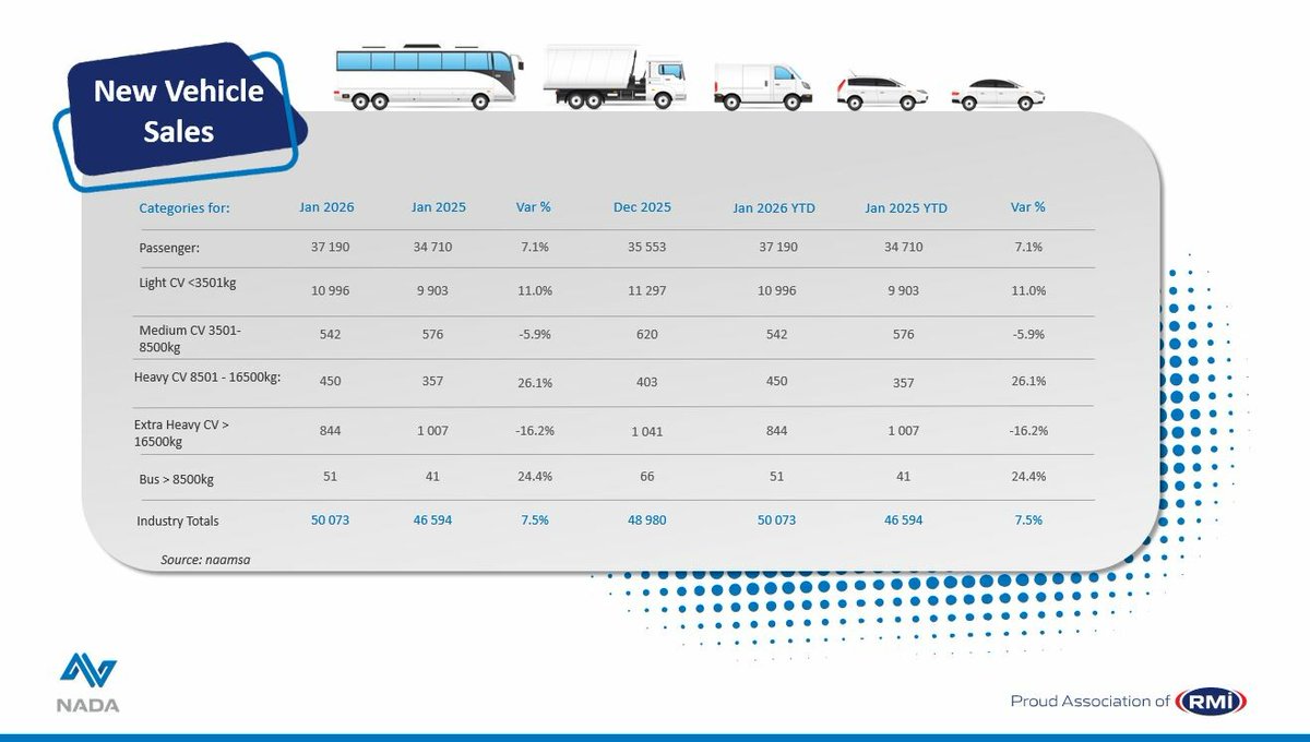 _ArriveAlive's tweet image. The Pulse of New Car Sales in South Africa remains resilient

arrr.co.za/xrvKj

#ArriveAlive #VehicleSales #nada @dealerfloor