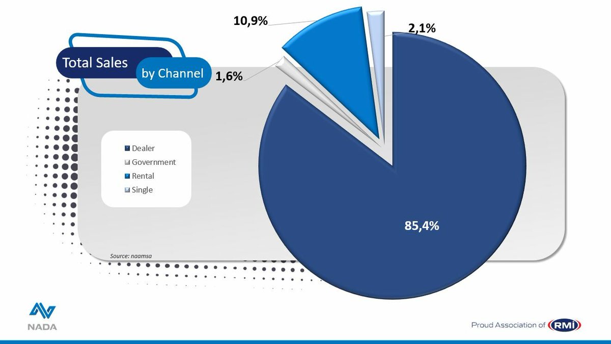 _ArriveAlive's tweet image. The Pulse of New Car Sales in South Africa remains resilient

arrr.co.za/xrvKj

#ArriveAlive #VehicleSales #nada @dealerfloor