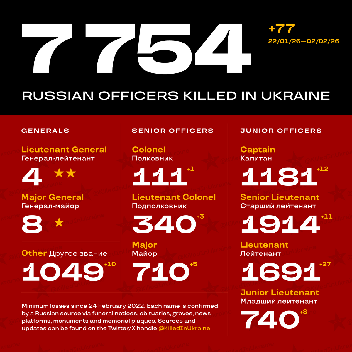 KIU ✪ Russian Officers killed in Ukraine 🇨🇿🇺🇦 tweet media