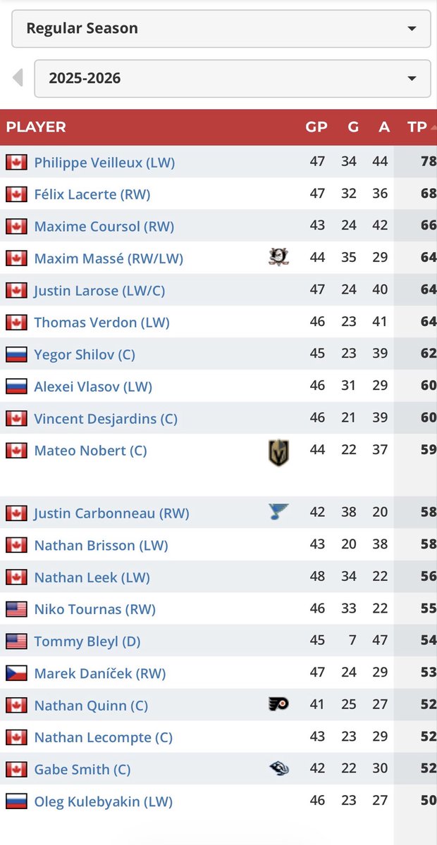 I get it — he’s small and not the best defender. But how do you not take a chance on an 18-year-old leading the Q by 10 points?

His team has been winning a ton lately, largely because of him.

87 points in his DY. This kind of talent should be drafted. #veilleux #qmjhl