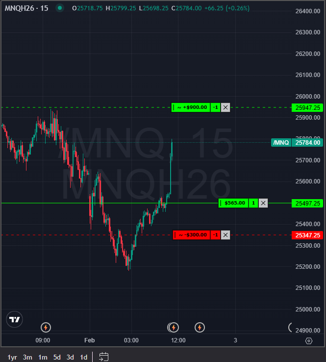 VicenterFx's tweet photo. The $NQ is rising nicely, cheers to the sellers at this point. Mind you, I'm just taking advantage of the momentum from the news, but I still think it will continue to fall as things stand.
#NASDAQ https://t.co/pTPcVKGsxu