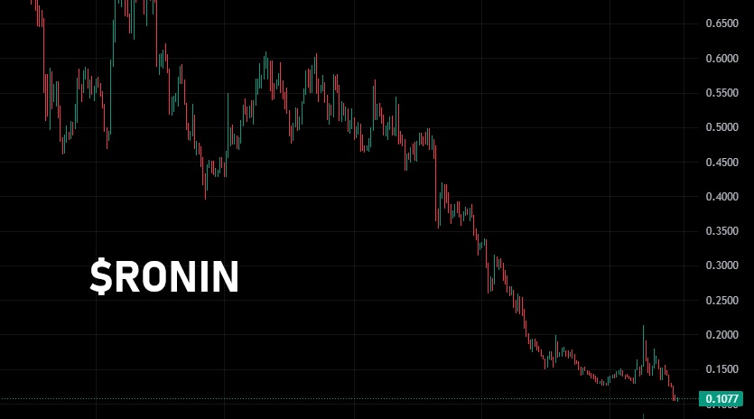 blaack_mambaa's tweet photo. $RONIN was my top gaming bet for a reason, and that reason hasn’t changed 💯

The ecosystem is still one of the few that are actually building.

I’m holding and will keep adding to strengthen my position.

Next couple months might be ugly, If you need cash for real life, forcing conviction is stupid. Survival > narratives.

I’ll wait, I’ve done it before 💯