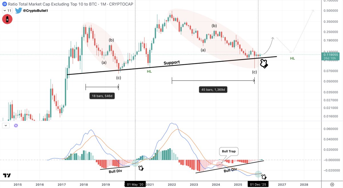 Ironically enough, $OTHERSBTC looks good 

Bullish MACD cross confirmed. Support still holding. Looks ready to bounce 📈