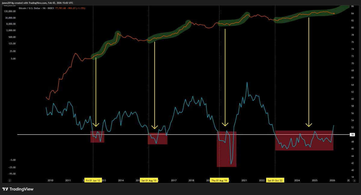 ISM PMI comes in at 52.6

Bullish macro reflation expansion

Highest reading since August 2022