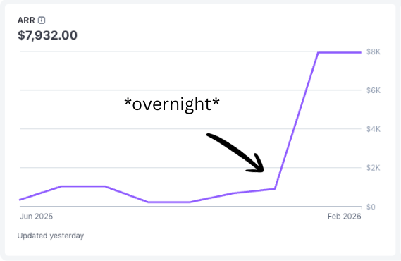 FilipPanoski's tweet photo. Your first distribution channel is probably *destroying* your startup.

Founders waste months on 'awareness':
• Posting on X/Reddit/LinkedIn
• Launching on Product Hunt

These just lead to:
• Vanity metrics
• Couple of likes & impressions

Here's the brutal truth. You don't need reach. You need uncomfortable conversations.

My cold outreach approach FORCED me to talk to 100+ users and ITERATE on my offer BEFORE I even launched anywhere.

That's how my SaaS went from $0 to $600 MRR *overnight*.

Stop focusing on content. Start doing outreach until your offer screams 'I solve YOUR problem.'