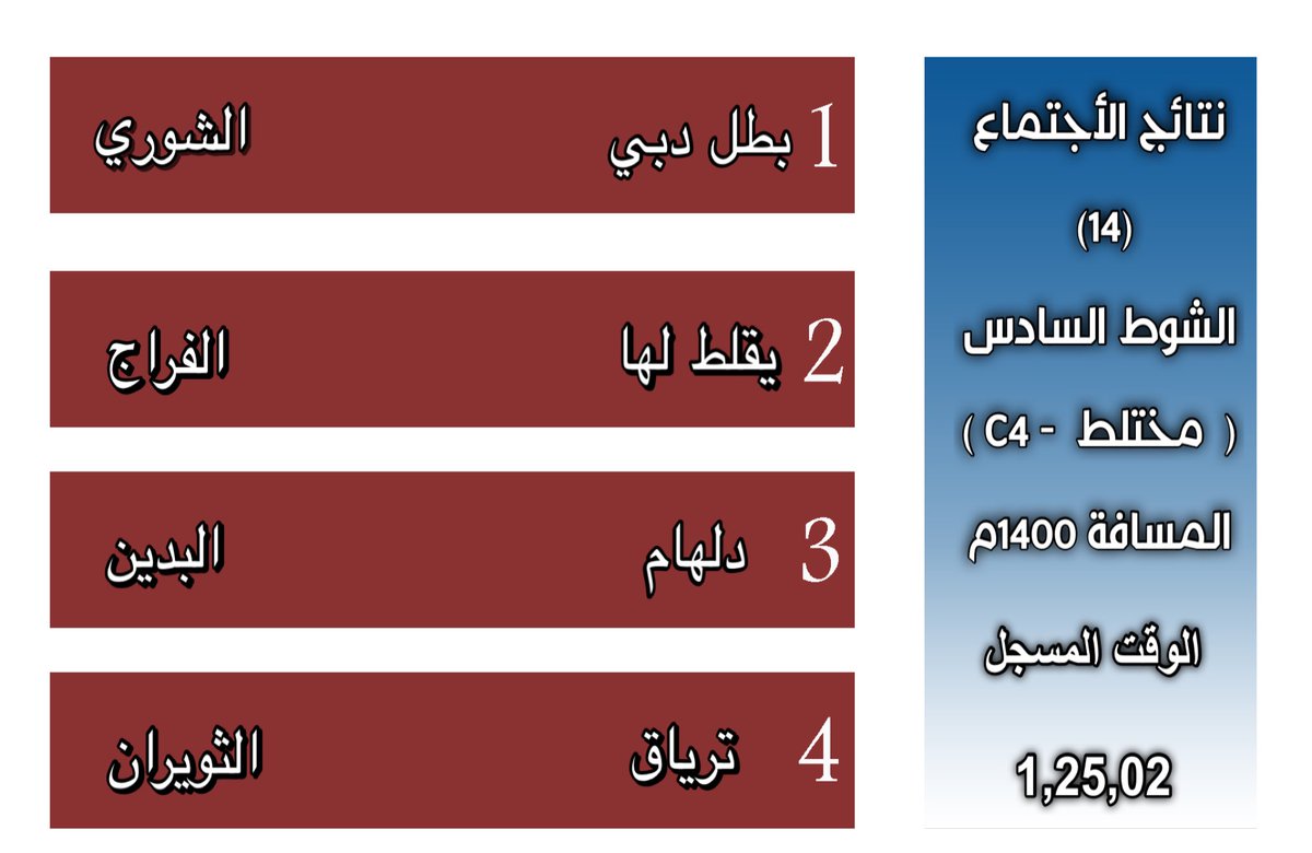نتائج الشوط السادس : 
كأس نادي الصيدوالفروسية
 (  مختلط  - C4 )
 المسافة 1400م
الوقت المسجل : 1,25,02
الجواد / بطل دبي
 المالك / الشوري
المدرب / علي عامر
الخيال / فليب