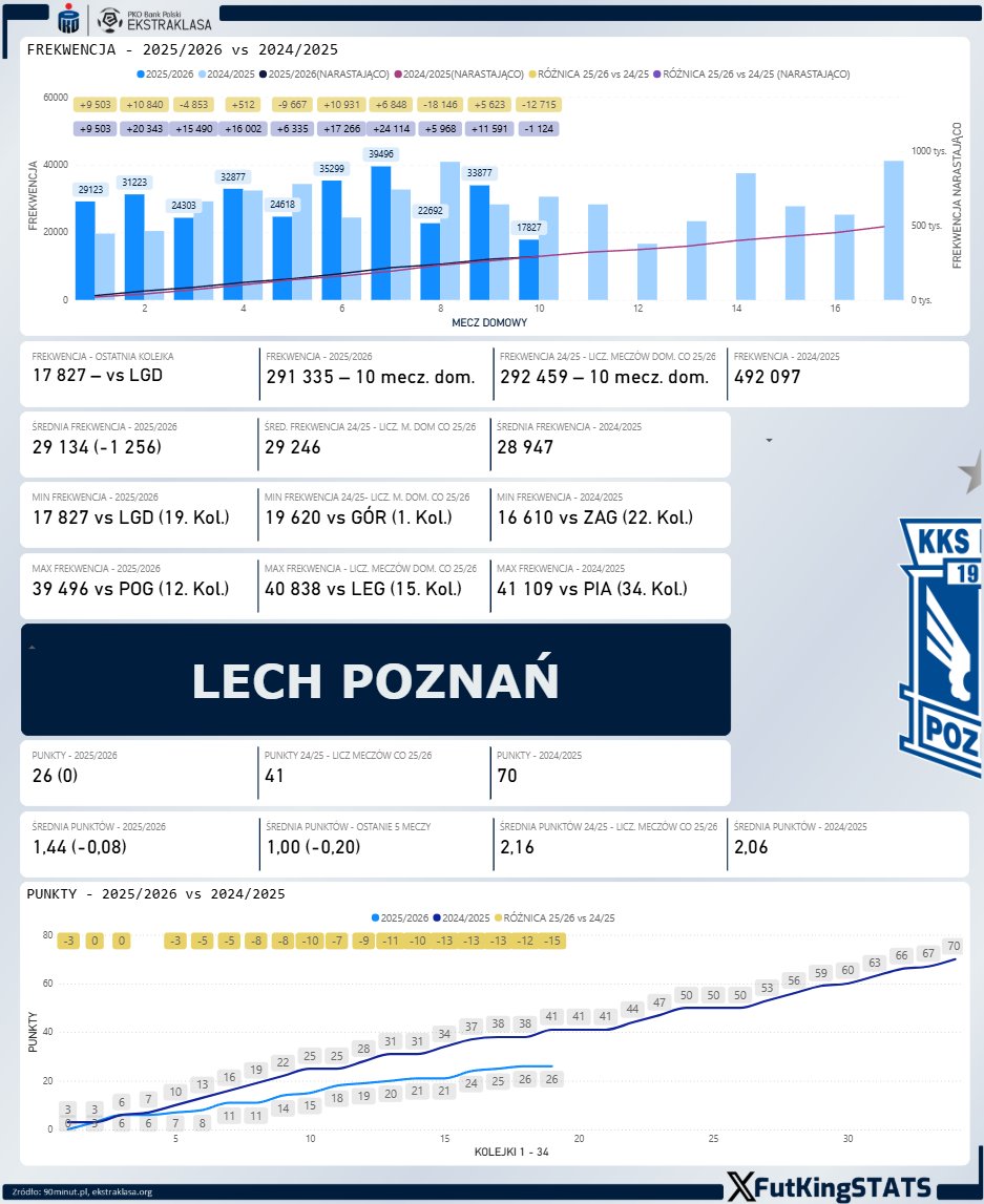 FutKingStats's tweet photo. 📊 Liczby Lecha Poznań po meczu 19. kolejki #LPOLGD:
📉 –15 punktów oraz +14 straconych bramek względem tego samego etapu poprzedniego sezonu*
*do rozegrania pozostaje zaległy mecz 4 kolejki: #PIALPO
Szczegóły w raporcie poniżej 👇📈
#LechPoznań #Ekstraklasa #EkstraLiczby https://t.co/evGaYlapjY
