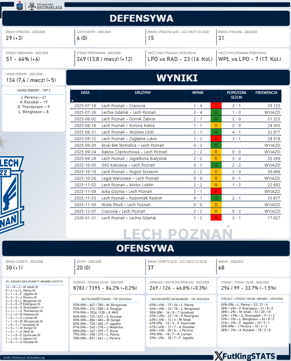 FutKingStats's tweet photo. 📊 Liczby Lecha Poznań po meczu 19. kolejki #LPOLGD:
📉 –15 punktów oraz +14 straconych bramek względem tego samego etapu poprzedniego sezonu*
*do rozegrania pozostaje zaległy mecz 4 kolejki: #PIALPO
Szczegóły w raporcie poniżej 👇📈
#LechPoznań #Ekstraklasa #EkstraLiczby https://t.co/evGaYlapjY
