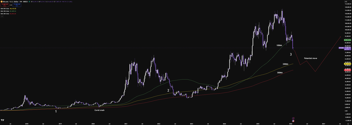 A lot of people is still bullish out there. They will arrive late at the party, most likely when the music will be already off. Meanhwhile, BTC will go lower.
