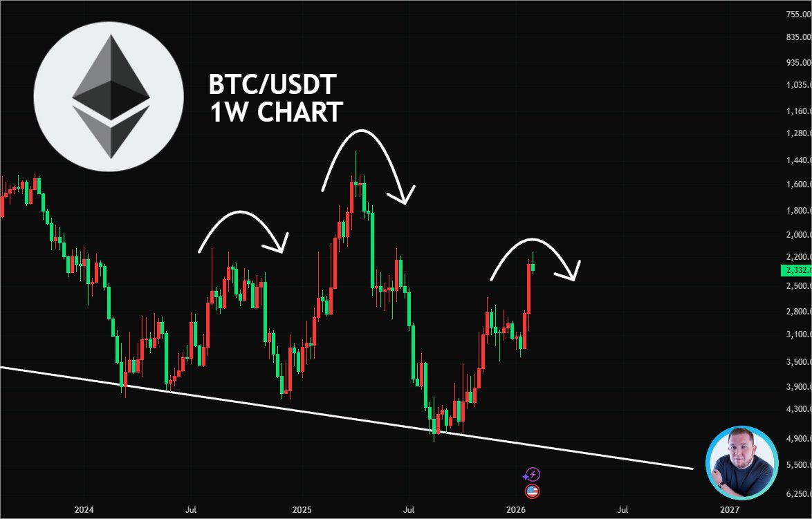 cryptojack's tweet photo. #ETH HAS FORMED A HEAD AND SHOULDERS PATTERN https://t.co/9dupArqmzo