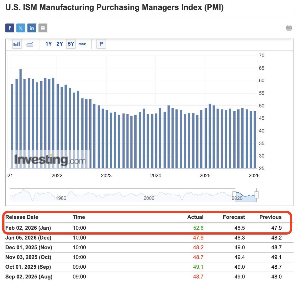 BREAKING: 🇺🇸 US ISM Manufacturing PMI just came in at a 40 MONTH high of 52.6.

Expected was 48.5.

The ISM above 50 is bullish for markets.