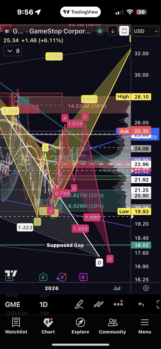 Ment4llyRegrded's tweet photo. $GME is in an interesting predicament. It’s right at an area where I believe you can go in either direction. There is a trend line that it is currently also at that it would need to turn into support.
And where I think the boundary between which direction it goes is based on, from my view, two potential harmonic patterns that could play out: one bullish one bearish.
Either way I think we get some kind of a pullback here back down $2 or $3. On its rebound from the pullback it should do today, it will make its decision on either higher or range bound for a bit longer. I know I said $25.25 but also understand that was an educated guess without looking that I didn’t really put effort into. Bc if I looked at my chart, I am anticipating either a move down from here for the bearish harmonic, or for it to test this trend line, and make it support for higher highs, and it continues to $28. But the bearish harmonic would look like a fakeout to us if we are expecting it not to look back once it’s about $25.25. It’s probably closer to $26 even based on the harmonic pattern it could potentially be.
I also outlined the five wave said it’s made up. Now in the larger pattern on GME, this five waves up is potentially a retracement before it pushes down. If you look at the previous waves, you’ll see that there are larger pushes down. Last picture shows macro view, and our current five wave push up is wave 4. So last wave would push down for new low which is why I’ve been saying slightly below $19.93.
NFA
#DsquadFinancial