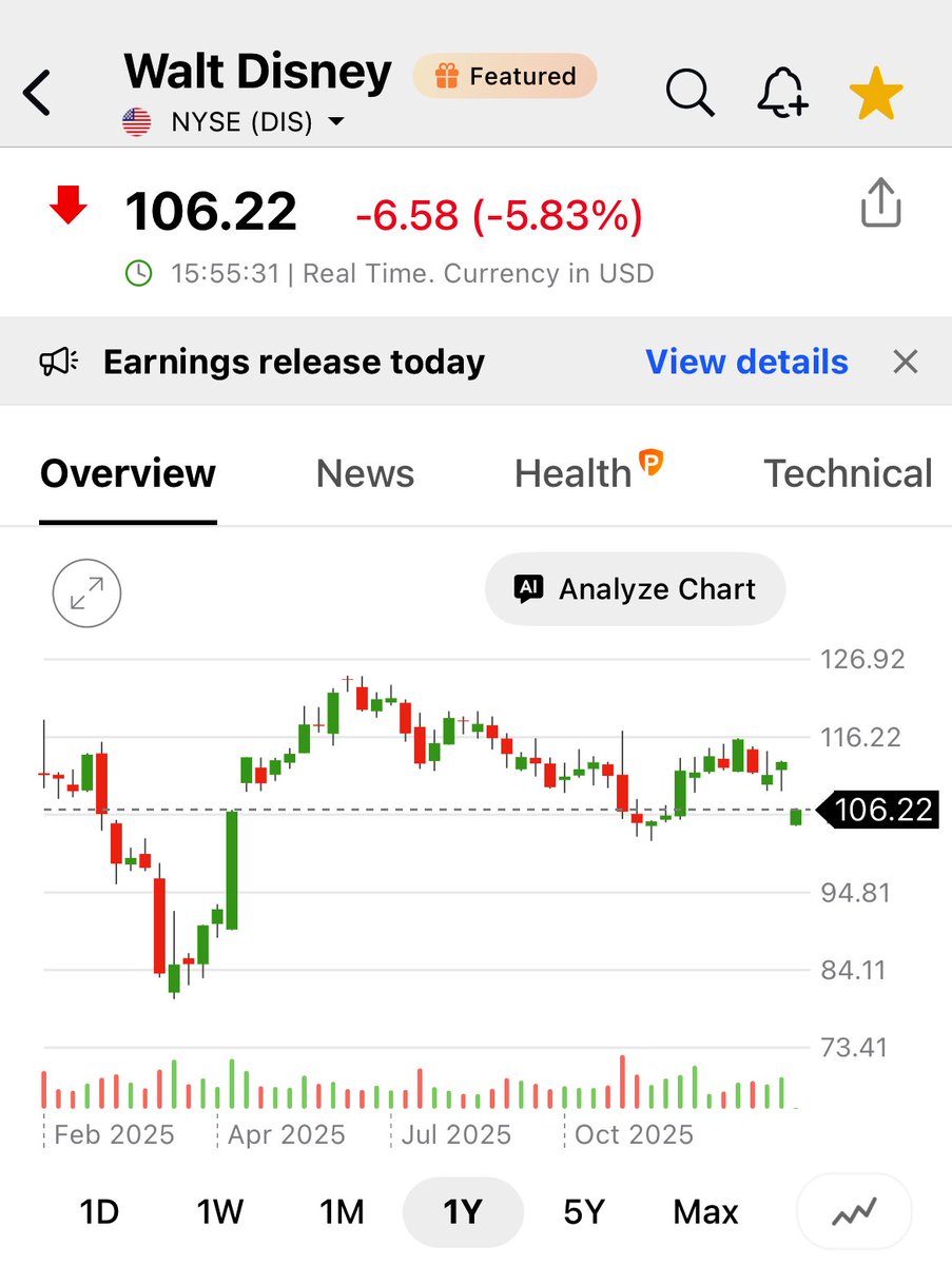 pattie_jabbaz's tweet image. Siguen cayendo las acciones de #DIS las cuales hace tiempo operan en estado de caída libre. 

Es decir en Corrección de Largo plazo y hoy c fuerte Gap a la Baja en el Corto.

El peligro d #DIS es q cdo el Mercado caiga c IA esta acción quiebre min en área de 80.