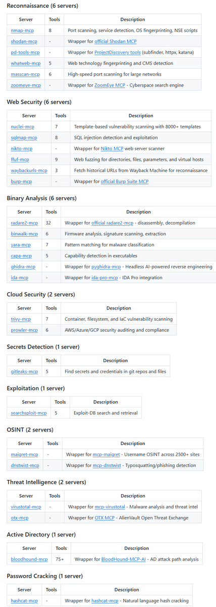 About A growing collection of #MCP servers bringing offensive security tools to AI assistants. 
Nmap, Ghidra, Nuclei, SQLMap, Hashcat and more.
github.com/FuzzingLabs/mc…
