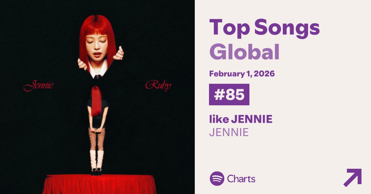 #JENNIE’s “like JENNIE” is the biggest gainer on the Spotify Global Chart, up 101 spots to #85 with 1,515,781 (+257,594) streams.