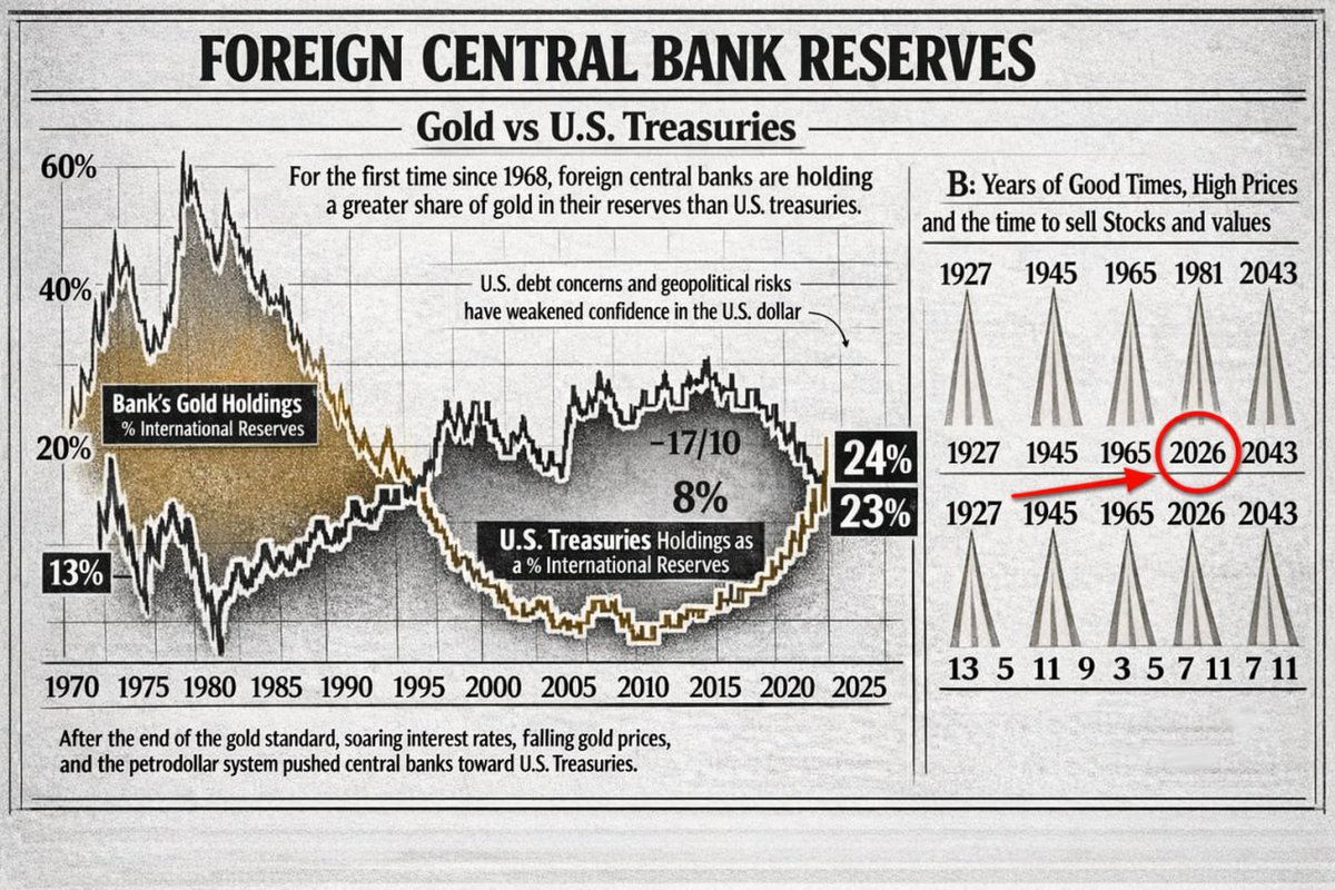 🚨 WARNING: A BIG STORM IS COMING!!!

No rage bait.
Even last week’s dump was just the beginning.

This hasn’t happened since 1968. Listen carefully.

For the first time in 60 years, central banks hold more Gold than U.S. Treasuries.

They just bought the dip and that is not a