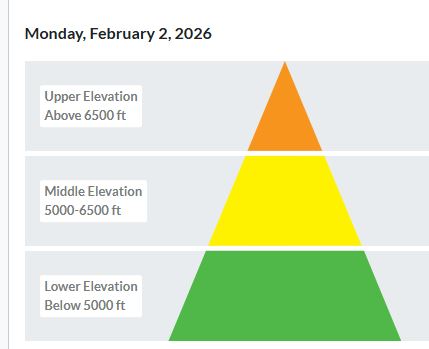 The danger remains elevated due to buried sensitive weak layers responsible for 3 recent remotely triggered slides. We have transitioned to a Persistent Slab problem, with continuing dangerous avalanche conditions in the Swan Range. Get the scoop at flatheadavalanche.org