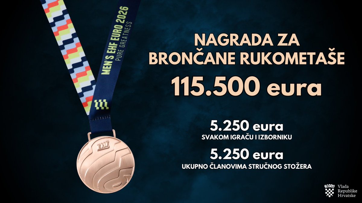VladaRH's tweet image. Sukladno Pravilniku o dodjeli državne nagrade za sport „Franjo Bučar“ i državne nagrade za vrhunska sportska postignuća, Hrvatskom rukometnom savezu🥉bit će isplaćena nagrada u iznosu 115.500 € ➡️svakom igraču i izborniku po 5.250 € te ostalim pratećim osobama ukupno 5.250 €.