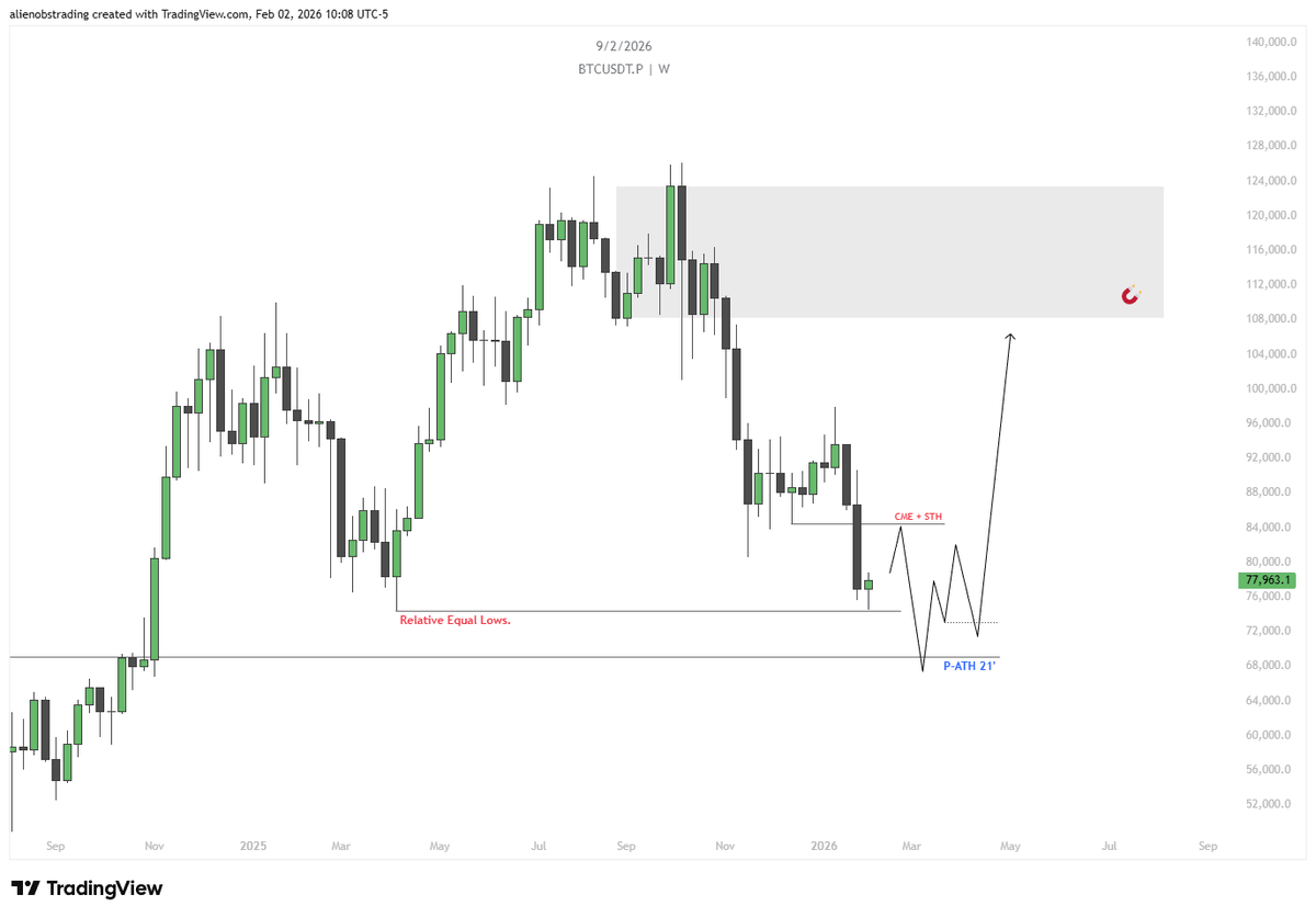 alienops's tweet photo. $BTC

Time to squeeze out some of the shorts that missed the drop.

Expecting a potential reaction around last week's CME gap, followed by a move down toward the P-ATH zone likely kicking off what could be a frustrating consolidation phase.

If we get macro confirmation, the zone I've marked with the magnet becomes the likely target. We'll reassess based on how price reacts there.

The logic right now is simple: sell the highs, buy the lows.

-My thesis on altcoins finding a bottom here hasn't wavered. They should start flipping soon, and certain ones will likely begin outpacing the market.

We're sitting at price levels where BTC dominance is losing steam, and capital typically begins flowing back into alts around these zones.

Pretty confident a lot of people folded and sold at a loss already, we just saw a Saturday bloodbath comparable to FTX or the COVID collapse.

Fear's completely justified. My stance stays the same.
One more thing: monthly EMA structure is still intact and bullish.