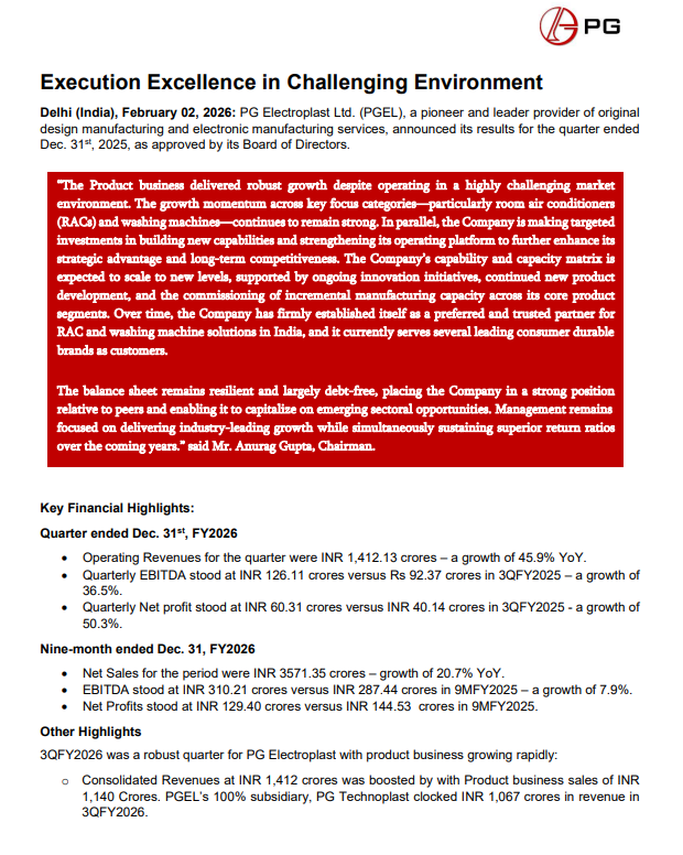 gaze_observer's tweet photo. PG Electroplast Ltd Q3 FY26:-
#Q3Results #Q3FY26 #Stockmarket #Nifty #PGelectro
➤ Operating Revenue ₹1,412.13 Cr (+45.9% YoY)
➤EBITDA ₹126.11 Cr (+36.5% YoY)
✓ EBITDA Margin 8.9% vs 9.5% YoY
➤ Net Profit ₹60.31 Cr (+50.3% YoY)
➤ Product business ~80.7% of Q3 revenue (+74.2% YoY)
➤ RAC +80.5% YoY (channel fill ahead of BEE rating change)
➤ Washing machines +45.1% YoY
➤ Order book and visibility for all product businesses remain robust and the company is on track to scale the business significantly in FY2026
➤ Electronics business ~4.2% of revenue
➤ Outlook & FY26 Guidance
✓ PGEL Consolidated Revenue ₹5,700–5,800 Cr (+17% to +19% YoY)
✓ Net Profit ₹300–310 Cr (+3% to +7% YoY)
✓ Product Business ₹4,140–4,280 Cr (+17% to +21% YoY)
✓ Electronics Revenue ₹450 Cr (+29% YoY)
✓ Goodworth Electronics ₹850 Cr (+57% YoY)
✓ Total Group Revenues ₹6,550–6,650 Cr (+21% to +23% YoY)
➤ Capex Plan (FY26)
✓ ₹700–750 Cr toward:
- Plastic components & coolers facility (Rajasthan)
- Washing machines campus (Greater Noida)
- Refrigerator campus (South India)
- Expanded AC capacity (Supa, West India)
➤ Management Commentary:-
✓ Strong product-led growth delivered despite a challenging market environment, led by room air conditioners (RACs) and washing machines.
✓ Growth momentum remains intact across key focus categories, reinforcing the strength of the core product portfolio.
✓ Targeted investments underway to build new capabilities and strengthen the operating platform, enhancing long-term competitiveness and strategic advantage.
✓ The company has established itself as a preferred and trusted partner for RAC and washing machine solutions in India, serving leading consumer durable brands.
✓ Resilient, largely debt-free balance sheet provides flexibility to capitalize on emerging sector opportunities and outperform peers.
✓ Clear management focus on industry-leading growth while sustaining superior return ratios over the medium to long term.