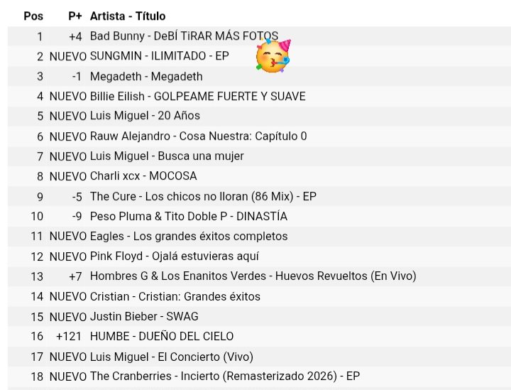 sungminunivers's tweet photo. Congratulations to @LIU_Sungmin ! 🎊 His new EP "UNLIMIT" debuts at #2 on the iTunes Top Albums Chart in Mexico. 

#SUNGMIN #성민 #UNLIMIT https://t.co/YVUlsOXd8R