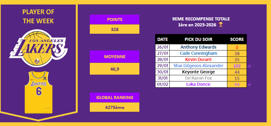 La semaine avait mal démarrée avant de terminer en force avec deux x2 utilisés !
<a href="/Vivinho69/">Vivinho</a> est notre Joueur de la Semaine pour la première fois cette saison ! 👏