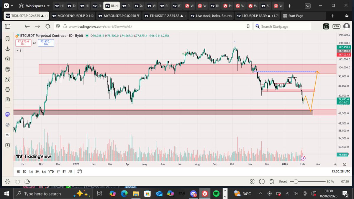 My bias for $BTC 

I expect the real pump to start from the $70k - $71k price region.

Trade wisely!

Want to get my exact play on this ? Then you should join my TG community