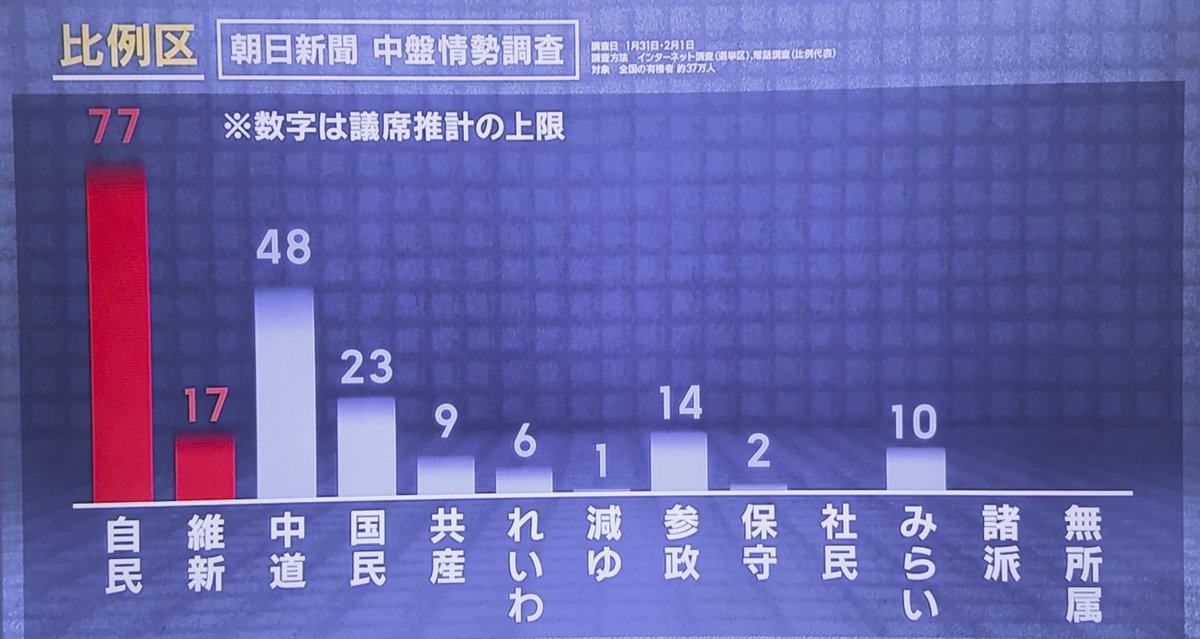 rosarinn's tweet photo. 衆院選2026
朝日新聞 中盤情勢調査
比例区 https://t.co/uDWJhp6V8B