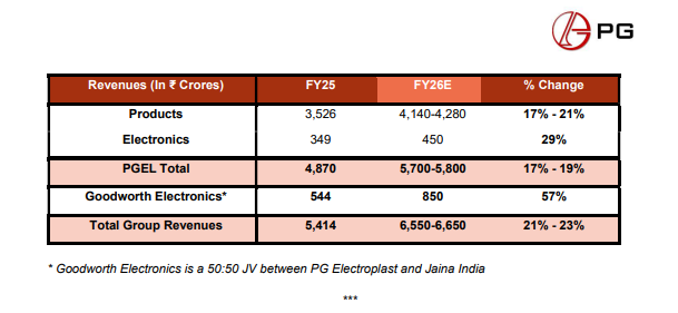 gaze_observer's tweet photo. PG Electroplast Ltd Q3 FY26:-
#Q3Results #Q3FY26 #Stockmarket #Nifty #PGelectro
➤ Operating Revenue ₹1,412.13 Cr (+45.9% YoY)
➤EBITDA ₹126.11 Cr (+36.5% YoY)
✓ EBITDA Margin 8.9% vs 9.5% YoY
➤ Net Profit ₹60.31 Cr (+50.3% YoY)
➤ Product business ~80.7% of Q3 revenue (+74.2% YoY)
➤ RAC +80.5% YoY (channel fill ahead of BEE rating change)
➤ Washing machines +45.1% YoY
➤ Order book and visibility for all product businesses remain robust and the company is on track to scale the business significantly in FY2026
➤ Electronics business ~4.2% of revenue
➤ Outlook & FY26 Guidance
✓ PGEL Consolidated Revenue ₹5,700–5,800 Cr (+17% to +19% YoY)
✓ Net Profit ₹300–310 Cr (+3% to +7% YoY)
✓ Product Business ₹4,140–4,280 Cr (+17% to +21% YoY)
✓ Electronics Revenue ₹450 Cr (+29% YoY)
✓ Goodworth Electronics ₹850 Cr (+57% YoY)
✓ Total Group Revenues ₹6,550–6,650 Cr (+21% to +23% YoY)
➤ Capex Plan (FY26)
✓ ₹700–750 Cr toward:
- Plastic components & coolers facility (Rajasthan)
- Washing machines campus (Greater Noida)
- Refrigerator campus (South India)
- Expanded AC capacity (Supa, West India)
➤ Management Commentary:-
✓ Strong product-led growth delivered despite a challenging market environment, led by room air conditioners (RACs) and washing machines.
✓ Growth momentum remains intact across key focus categories, reinforcing the strength of the core product portfolio.
✓ Targeted investments underway to build new capabilities and strengthen the operating platform, enhancing long-term competitiveness and strategic advantage.
✓ The company has established itself as a preferred and trusted partner for RAC and washing machine solutions in India, serving leading consumer durable brands.
✓ Resilient, largely debt-free balance sheet provides flexibility to capitalize on emerging sector opportunities and outperform peers.
✓ Clear management focus on industry-leading growth while sustaining superior return ratios over the medium to long term.