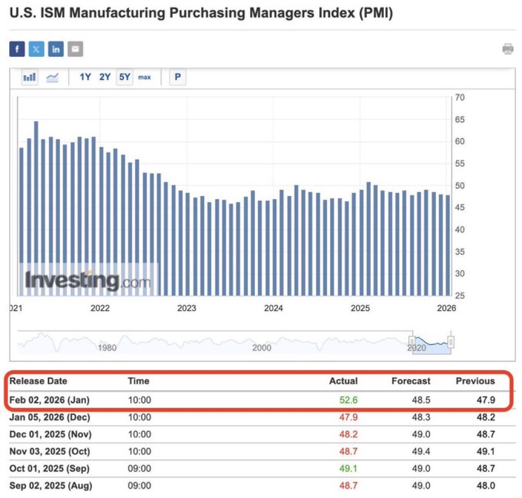 🚨BREAKING: EL PMI DE MANUFACTURACIÓN DEL ISM 🇺🇸 HA VENIDO EN 52.6 PUNTOS, POR ENCIMA DE LOS 48.5 ESPERADOS Y LA LECTURA MÁS ALTA DE LOS ÚLTIMOS 40 MESES ‼️👀