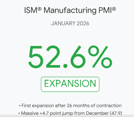 Nice!  The manufacturing PMI registered 52.6%, a massive 4.7-percentage point jump from December’s 47.9%. This marks the first month of expansion (any reading over 50%) after 26 consecutive months of contraction.

Bull run getting an adrenalin shot.