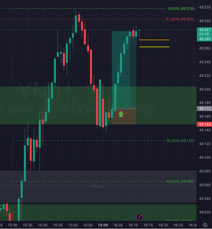 gael_alpha_pro's tweet photo. Début de semaine, premier trade ✅

📈 TP sur le DOW dans un contexte de marché pas simple.

Bel achat avec un RR 3, plan respecté, exécution propre.

On clos les écrans 🧠

👉 RDV demain en live.