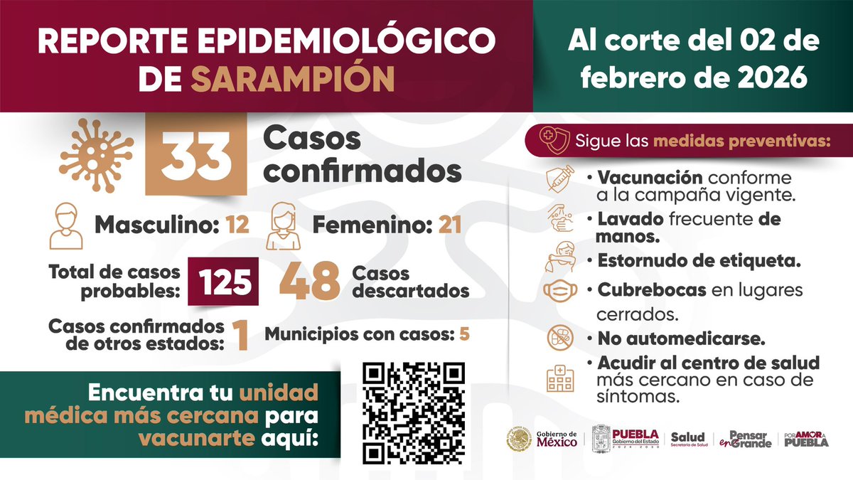 SaludGobPue's tweet photo. 📢 Reporte epidemiológico de sarampión 🦠

Al 02 de febrero de 2026 se mantienen 33 casos en 5 municipios, recuerda que la mejor protección es la prevención y la vacunación. 💉

🛡️ Cuida tu salud y la de tu familia:
✔️ Vacúnate
✔️ No te automediques
✔️ Acude al centro de salud ante síntomas

#PorTuSalud #Prevención #PensarEnGrande #PorAmoraPuebla